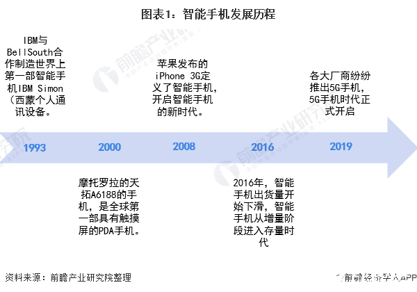 全球智能手机市场进入存量阶段,中国智能手机市场发展陷入瓶颈