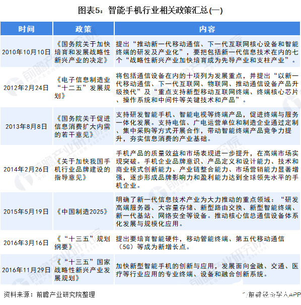 圖表5：智能手機(jī)行業(yè)相關(guān)政策匯總(一)