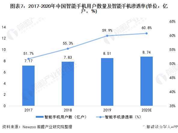 图表7：2017-2020年中国智能手机用户数量及智能手机渗透率(单位：亿户，%)
