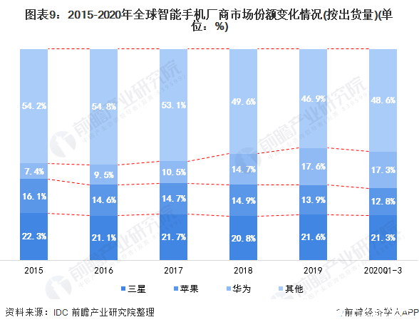 图表9：2015-2020年全球智能手机厂商市场份额变化情况(按出货量)(单位：%)