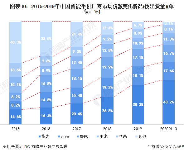 图表10：2015-2019年中国智能手机厂商市场份额变化情况(按出货量)(单位：%)