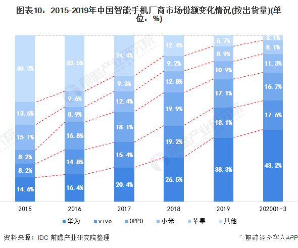 圖表10：2015-2019年中國智能手機廠商市場份額變化情況(按出貨量)(單位：%)