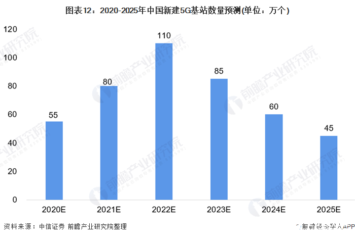图表12：2020-2025年中国新建5G基站数量预测(单位：万个)