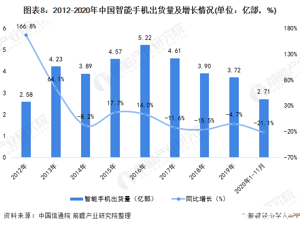 图表8：2012-2020年中国智能手机出货量及增长情况(单位：亿部，%)