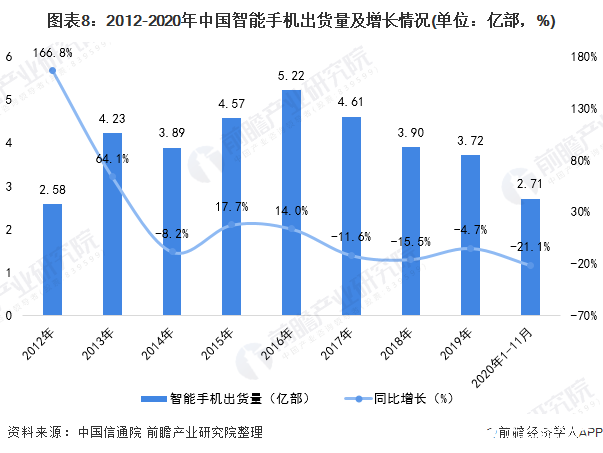 圖表8：2012-2020年中國智能手機(jī)出貨量及增長情況(單位：億部，%)