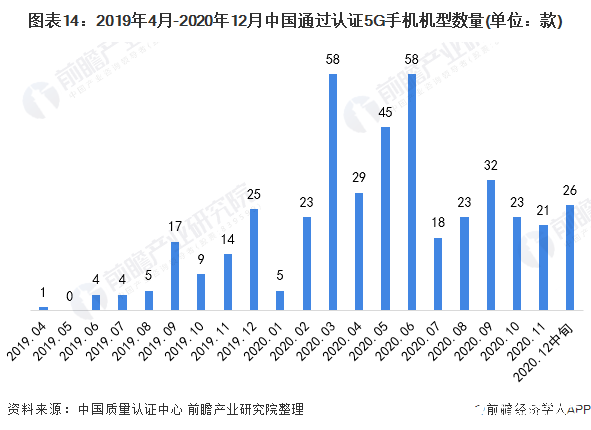 图表14：2019年4月-2020年12月中国通过认证5G手机机型数量(单位：款)