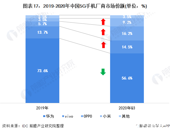 图表17：2019-2020年中国5G手机厂商市场份额(单位：%)