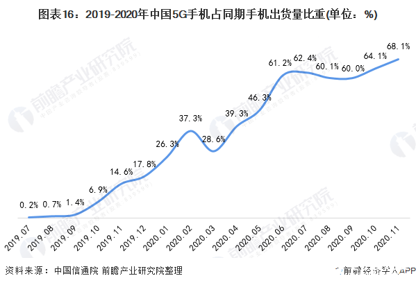 图表16：2019-2020年中国5G手机占同期手机出货量比重(单位：%)