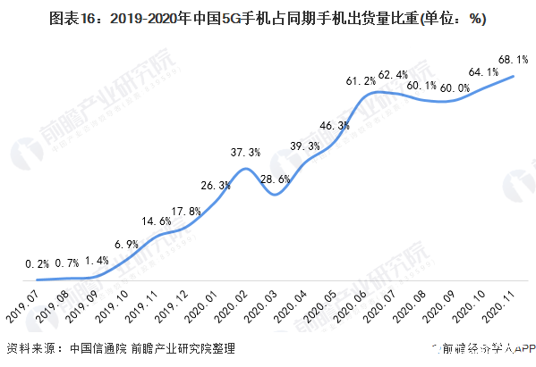 圖表16：2019-2020年中國5G手機(jī)占同期手機(jī)出貨量比重(單位：%)