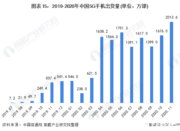 图表15：2019-2020年中国5G手机出货量(单位：万部)