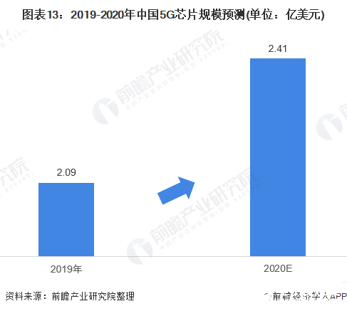 图表13：2019-2020年中国5G芯片规模预测(单位：亿美元)