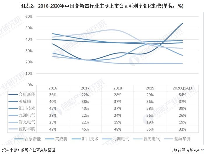 图表2：2016-2020年中国变频器行业主要上市公司毛利率变化趋势(单位：%)