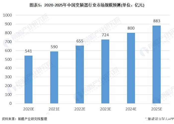 图表5：2020-2025年中国变频器行业市场规模预测(单位：亿元)
