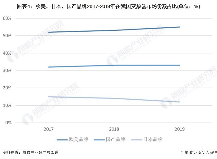 图表4：欧美，日本，国产品牌2017-2019年在我国变频器市场份额占比(单位：%)