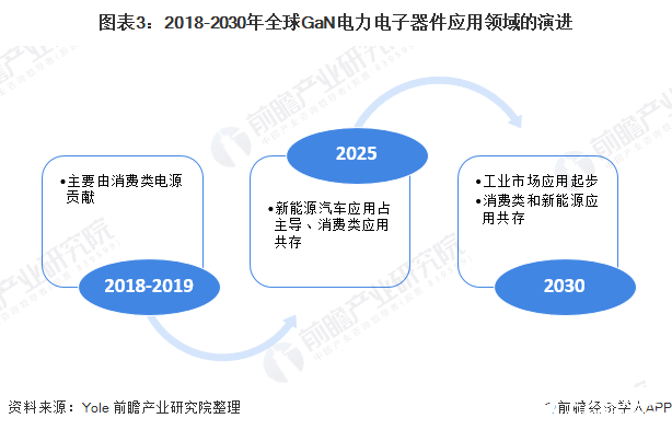 图表3：2018-2030年全球GaN电力电子器件应用领域的演进