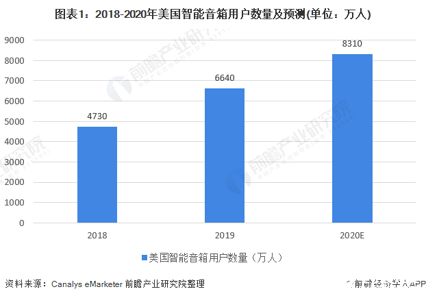 图表1：2018-2020年美国智能音箱用户数量及预测(单位：万人)