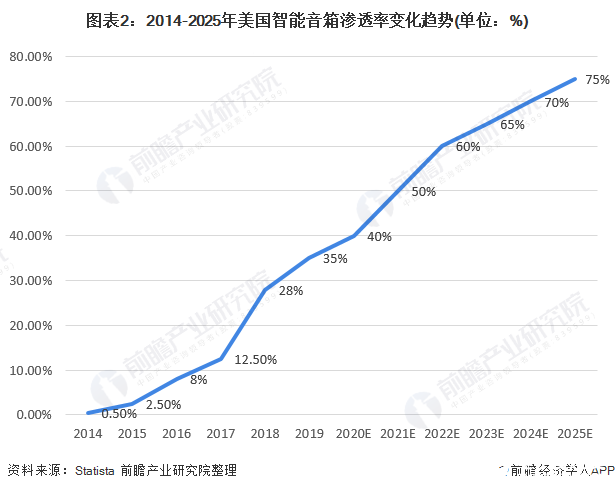 图表2：2014-2025年美国智能音箱渗透率变化趋势(单位：%)