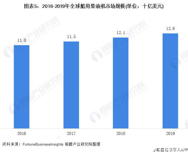 图表5：2016-2019年全球船用柴油机市场规模(单位：十亿美元)