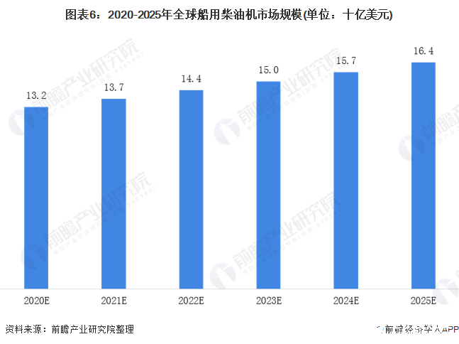 图表6：2020-2025年全球船用柴油机市场规模(单位：十亿美元)