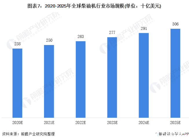 图表7：2020-2025年全球柴油机行业市场规模(单位：十亿美元)