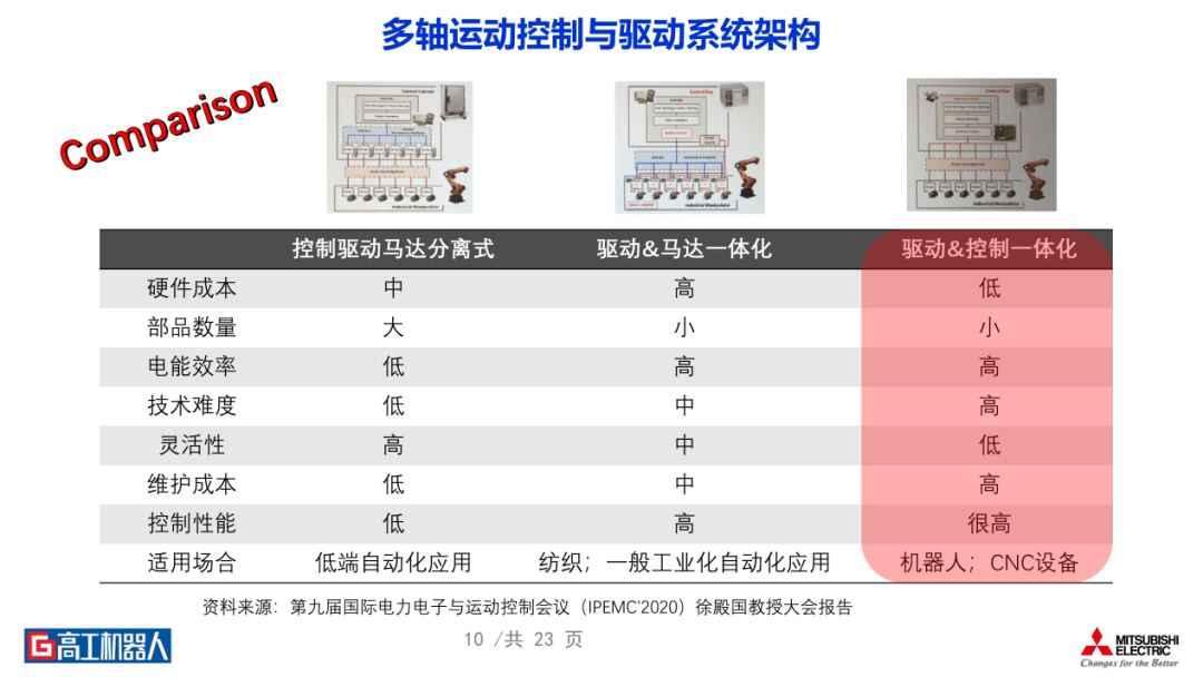 驱动器