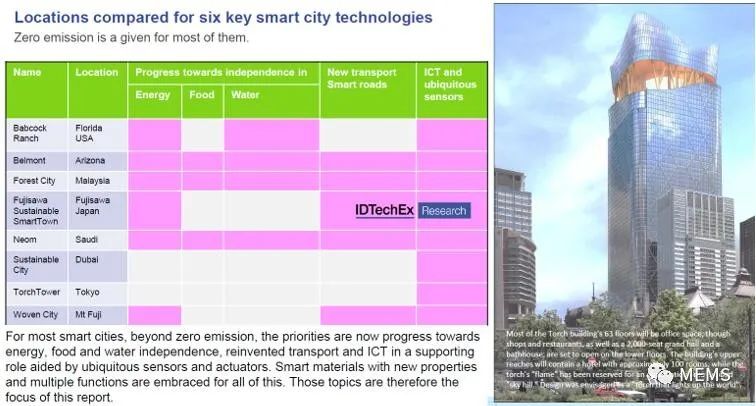 2021年智慧城市新技术应用预测