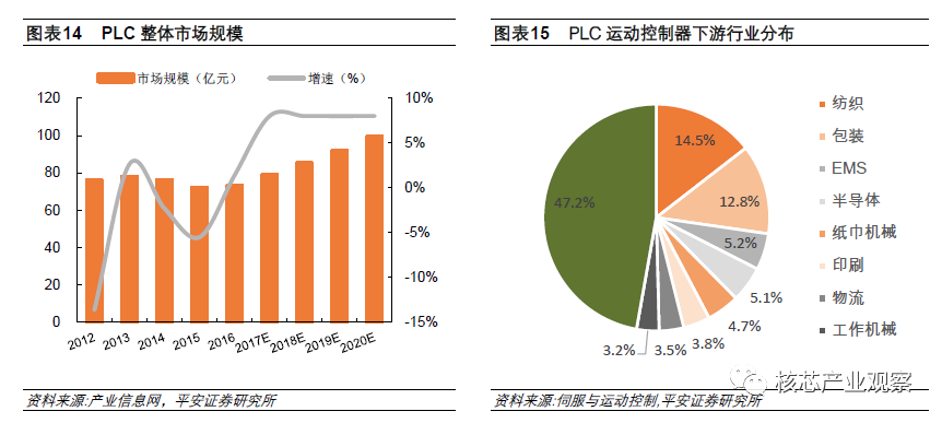 运动控制