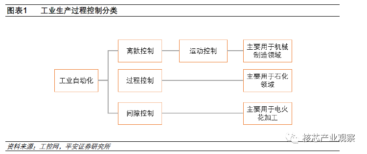 运动控制