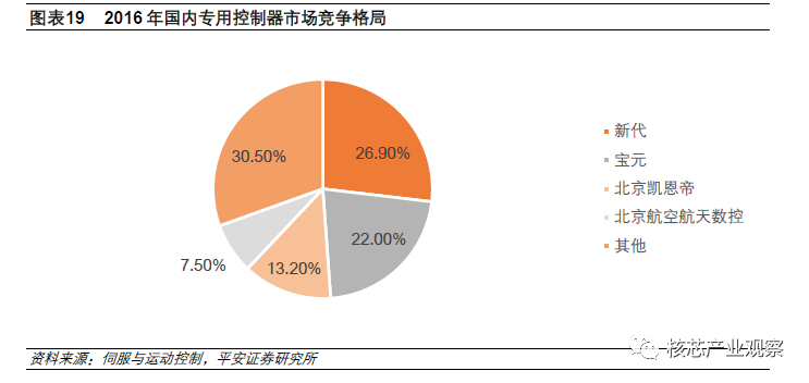 运动控制