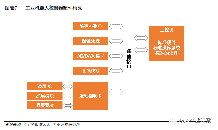 运动控制