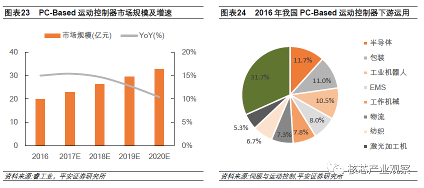 运动控制