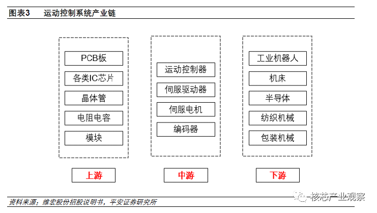 运动控制