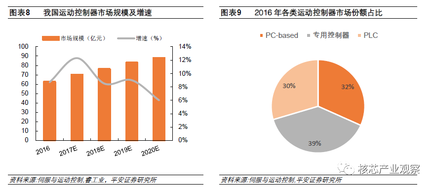 运动控制