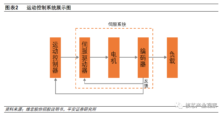 运动控制