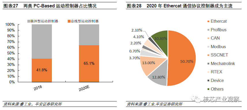 运动控制