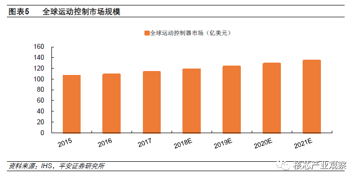 运动控制