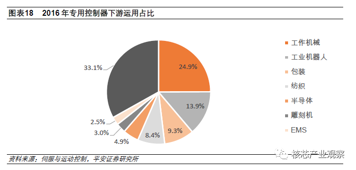 运动控制