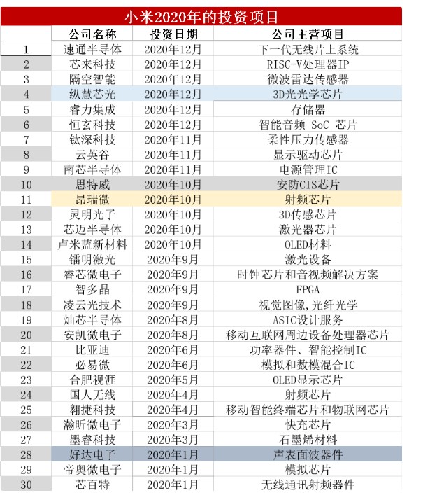 華為小米2020年半導體投資項目匯總