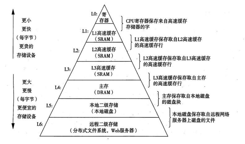 常见存储器的区别分析