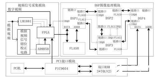 基于數字信號處理器DSP芯片實現圖像采集處理系統的設計