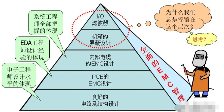 EMC设计