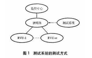 电力远程图像监控测试系统的基本原理及应用设计