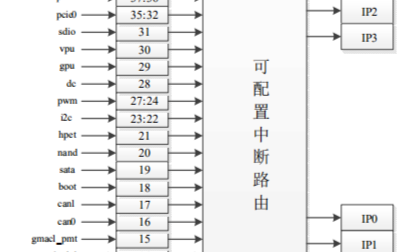 龙芯2k1000的中断处理逻辑
