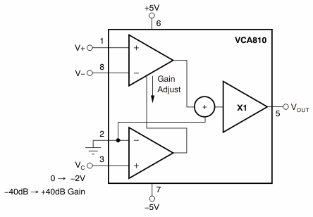 寬帶電壓控制<b class='flag-5'>放大器</b><b class='flag-5'>VCA</b>810的性能特點及應用范圍