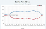 硬創早報：AMD臺式機CPU市場份額時隔14年再次短暫超過英特爾