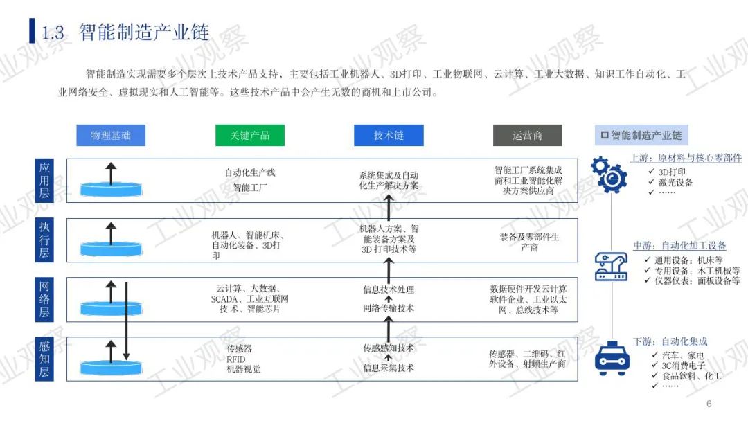 智能化