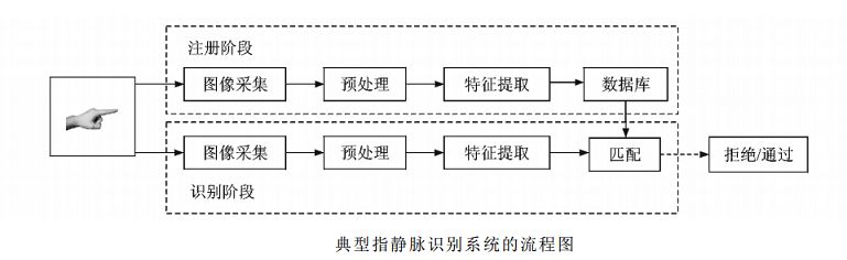 生物识别