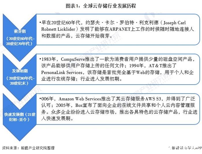 2020年预计全球云存储市场规模将突破500亿美元