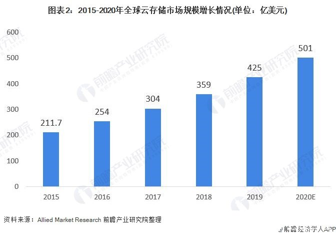 图表2：2015-2020年全球云存储市场规模增长情况(单位：亿美元)