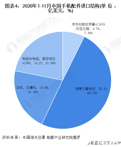 图表4：2020年1-11月中国手机配件进口结构(单位：亿美元，%)